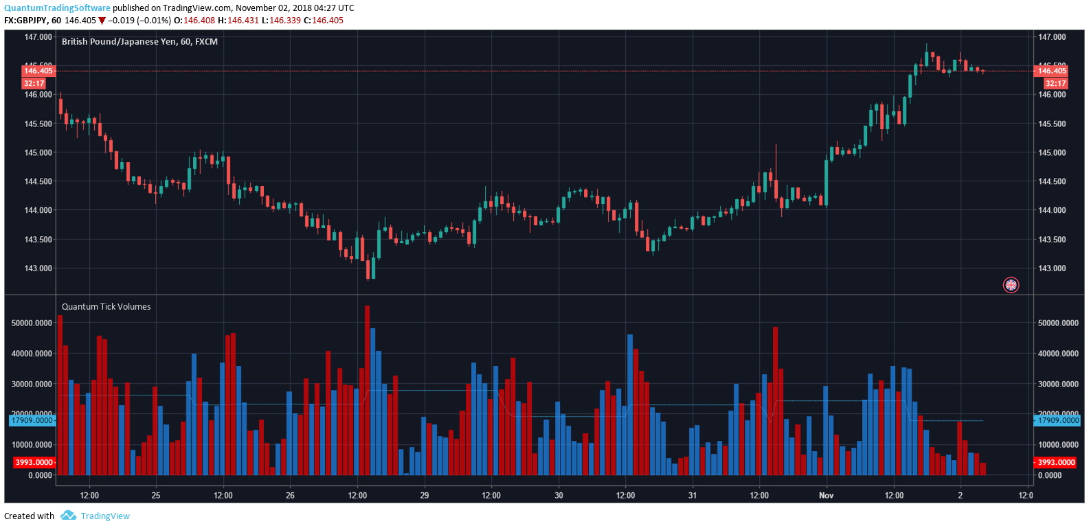 Configuring the Tick Volumes Indicator for TradingView Quantum