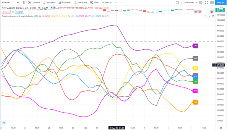 Configuring The Currency Strength Indicator Csi For Tradingview Quantum Trading Indicators 7295