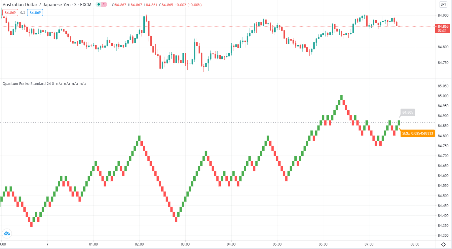 Configuring the Renko Indicator for TradingView – Quantum Trading ...