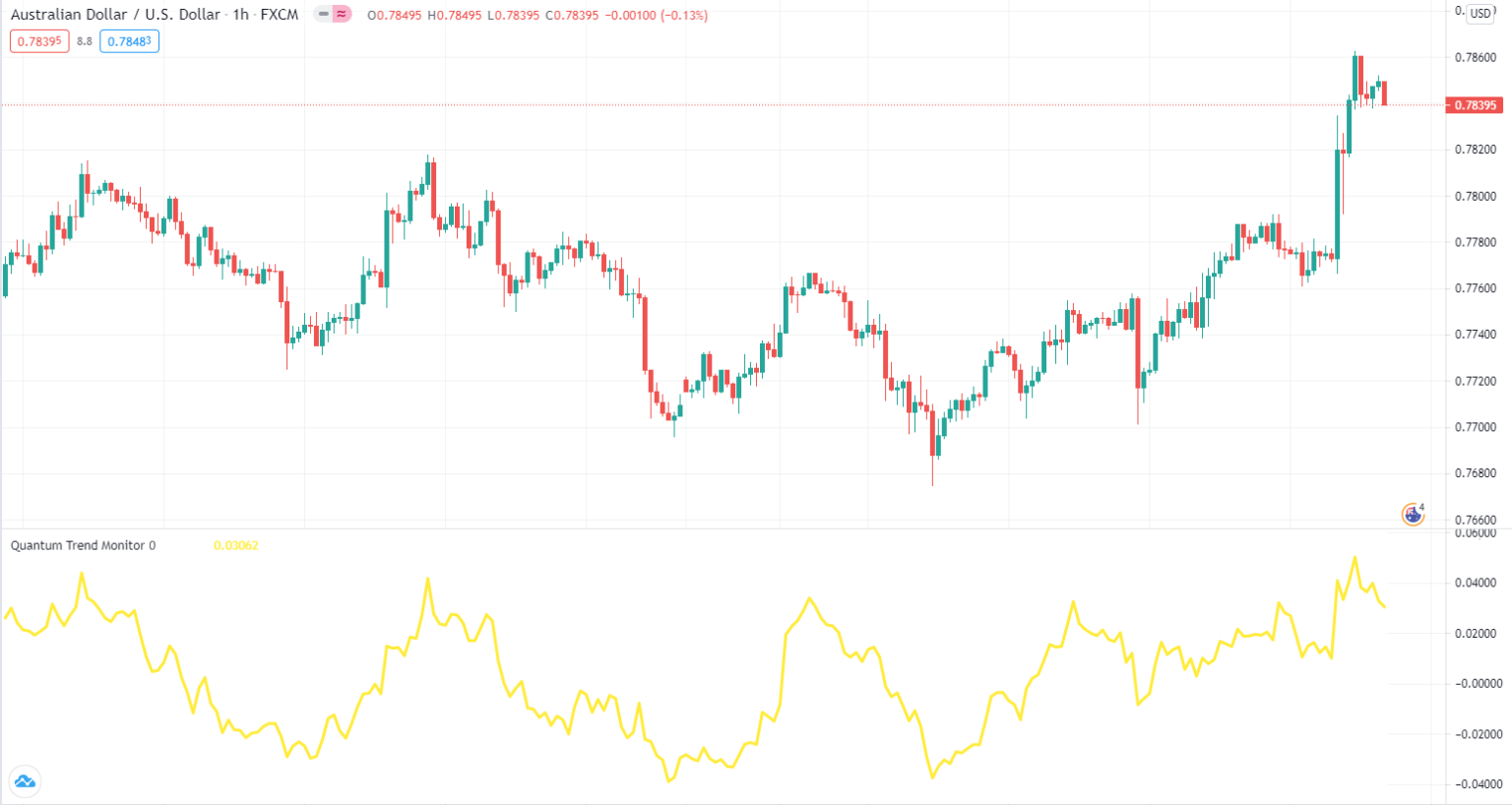 Configuring the Trend Monitor Indicator for TradingView – Quantum ...